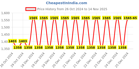 moglix.com Taparia 2 Philips 6.0x0.8mm Two In One Screw Driver, 905, Blade Length: 140 mm (Pack of 20) taparia Price History Graph from 26 Oct 2024 to 13 Nov 2025