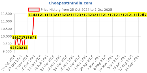 moglix.com Taparia 2000g AL-BR Non Sparking Sledge Hammer with Wooden Handle, 191A-1012 taparia Price History Graph from 25 Oct 2024 to 7 Oct 2025