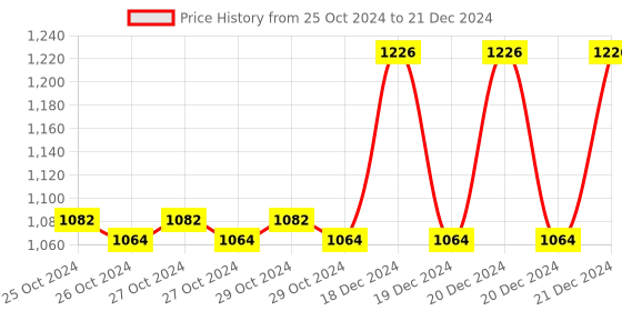moglix.com Taparia 200g Machinist Hammer with Handle, MH 200 (Pack of 6) taparia Price History Graph from 25 Oct 2024 to 21 Dec 2024