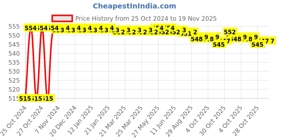 moglix.com Taparia 200mm 3/4 inch Square Drive Extension Bar, 2723 taparia Price History Graph from 25 Oct 2024 to 18 Nov 2025