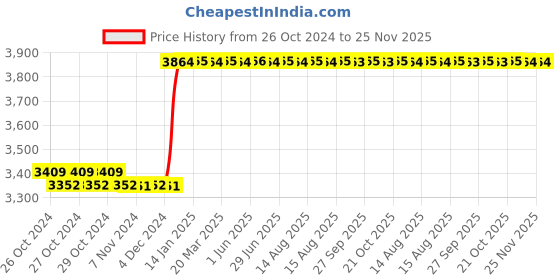 moglix.com Taparia 200mm Bastard Cut Flat Wood Rasp Machinist File, FLRP 2001 (Pack of 10) taparia Price History Graph from 26 Oct 2024 to 25 Nov 2025