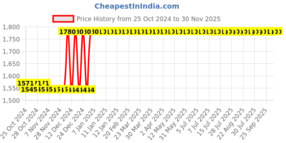 moglix.com Taparia 200mm Bastard Cut Hand Steel Machinist File, HF 2001 (Pack of 10) taparia Price History Graph from 25 Oct 2024 to 30 Nov 2025