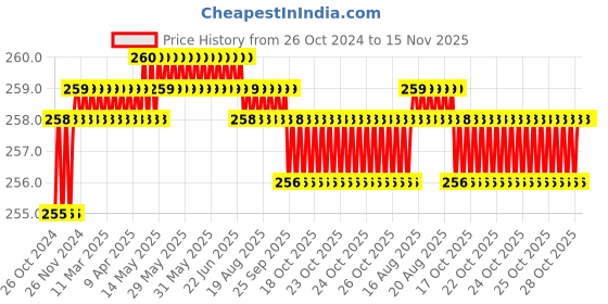 moglix.com Taparia 200mm Bastard Cut Round Steel Machinist File, RD 2001 taparia Price History Graph from 26 Oct 2024 to 15 Nov 2025