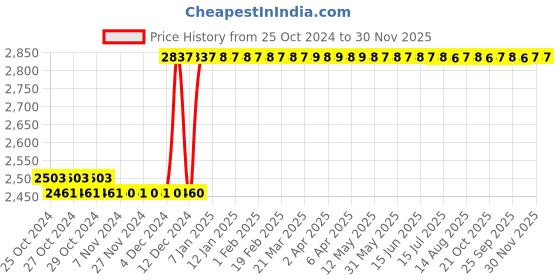 moglix.com Taparia 200mm Bastard Cut Square Steel Machinist File, SQ 2001 (Pack of 10) taparia Price History Graph from 25 Oct 2024 to 30 Nov 2025
