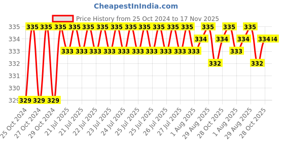 moglix.com Taparia 200mm Bastard Cut Three Square Steel Machinist File, 3SQ 2001 taparia Price History Graph from 25 Oct 2024 to 17 Nov 2025