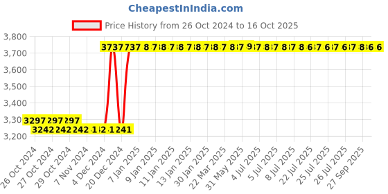 moglix.com Taparia 200mm Bastard Cut Three Square Steel Machinist File, 3SQ 2001 (Pack of 10) taparia Price History Graph from 26 Oct 2024 to 15 Oct 2025
