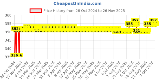 moglix.com Taparia 200mm Pillar Narrow Steel Machinist File, PN2001 taparia Price History Graph from 26 Oct 2024 to 25 Nov 2025