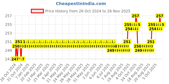 moglix.com Taparia 200mm Second Cut Hand Steel Machinist File, HF 2002 taparia Price History Graph from 26 Oct 2024 to 26 Nov 2025