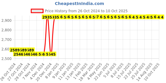 moglix.com Taparia 200mm Second Cut Round Steel Machinist File, RD 2002 (Pack of 10) taparia Price History Graph from 26 Oct 2024 to 10 Oct 2025