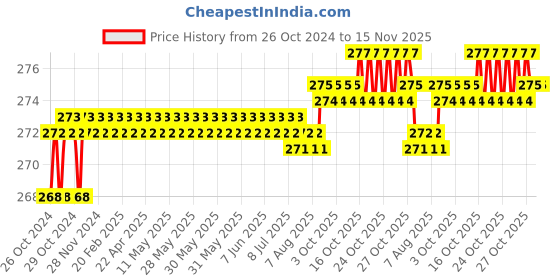 moglix.com Taparia 200mm Smooth Cut Flat Steel Machinist File, FL 2003 taparia Price History Graph from 26 Oct 2024 to 15 Nov 2025