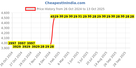 moglix.com Taparia 200mm Smooth Cut Half Round Wood RASP Saw Machinist File, HRRP 2003 (Pack of 10) taparia Price History Graph from 26 Oct 2024 to 13 Oct 2025