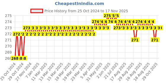 moglix.com Taparia 200mm Smooth Cut Hand Steel Machinist File, HF 2003 taparia Price History Graph from 25 Oct 2024 to 17 Nov 2025