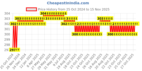 moglix.com Taparia 200mm Smooth Cut Round Steel Machinist File, RD 2003 taparia Price History Graph from 25 Oct 2024 to 15 Nov 2025