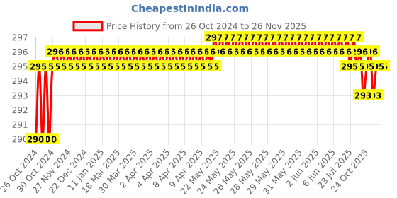 moglix.com Taparia 200mm Smooth Cut Square Steel Machinist File, SQ 2003 taparia Price History Graph from 26 Oct 2024 to 25 Nov 2025