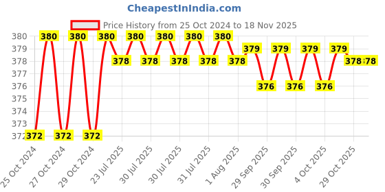 moglix.com Taparia 200mm Smooth Cut Three Square Steel Machinist File, 3SQ 2003 taparia Price History Graph from 25 Oct 2024 to 16 Nov 2025