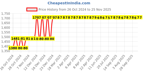 moglix.com Taparia 200mm Tin Cutter with Spring, TCS 08 (Pack of 5) taparia Price History Graph from 26 Oct 2024 to 24 Nov 2025