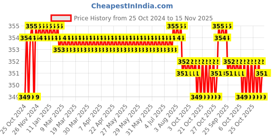 moglix.com Taparia 200mm Warding Steel Machinist File, WD 2001 taparia Price History Graph from 25 Oct 2024 to 15 Nov 2025