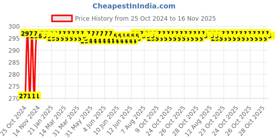 moglix.com Taparia 205mm Chrome Plated Adjustable Spanner in Blister Packing, 1171N-8 taparia Price History Graph from 25 Oct 2024 to 16 Nov 2025