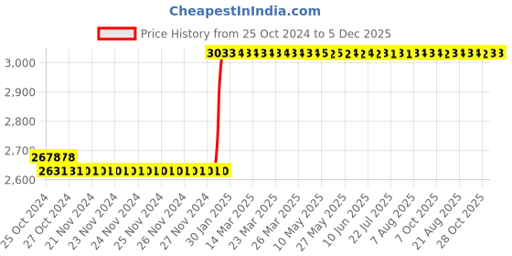 moglix.com Taparia 205mm Long Nose Plier in Printed Bag Packing, 1420-8 (Econ) (Pack of 10) taparia Price History Graph from 25 Oct 2024 to 5 Dec 2025