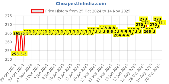 moglix.com Taparia 205mm Phosphate Finish Adjustable Spanner in Printed Bag Packing, 1171-8 taparia Price History Graph from 25 Oct 2024 to 14 Nov 2025