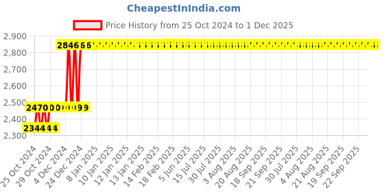 moglix.com Taparia 205mm Phosphate Finish Adjustable Spanner in Printed Bag Packing, 1171-8 (Pack of 10) taparia Price History Graph from 25 Oct 2024 to 1 Dec 2025
