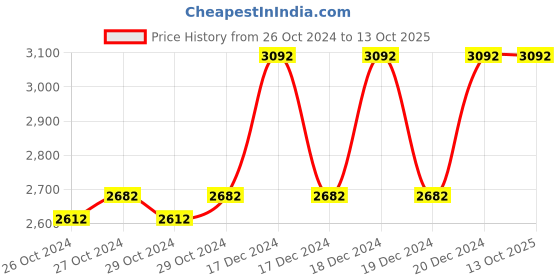 moglix.com Taparia 20mm AL-BR Non Sparking Combination Spanner, 136-20 taparia Price History Graph from 26 Oct 2024 to 12 Oct 2025