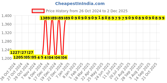 moglix.com Taparia 20x150mm High Grade Forged Steel Flat Chisel, 1046 (Pack of 10) taparia Price History Graph from 26 Oct 2024 to 2 Dec 2025