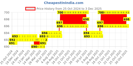 moglix.com Taparia 20x22mm Chrome Plated Double Ended Spanner, DEP (Pack of 10) taparia Price History Graph from 25 Oct 2024 to 2 Dec 2025