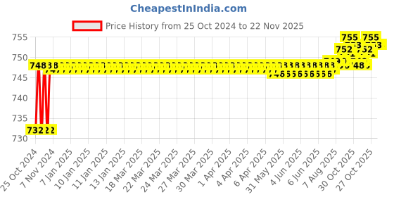 moglix.com Taparia 20x22mm Chrome Plated Ring Spanner, 18 (Pack of 5) taparia Price History Graph from 25 Oct 2024 to 22 Nov 2025