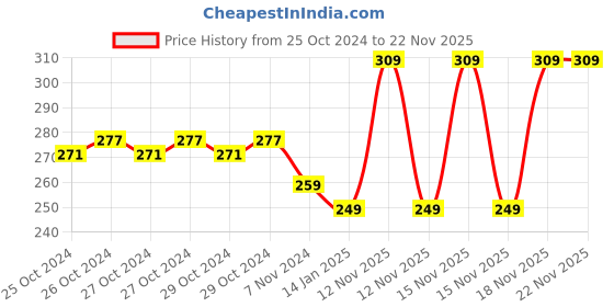 moglix.com Taparia 210mm Combination Plier with Joint Cutter in Blister Packing, 1621-8N taparia Price History Graph from 25 Oct 2024 to 21 Nov 2025