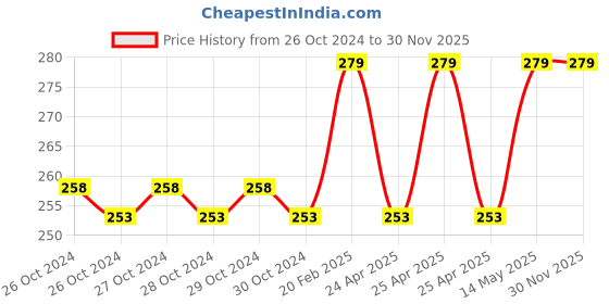moglix.com Taparia 210mm Combination Plier with Joint Cutter in Printed Bag Packing, 1621-8 taparia Price History Graph from 26 Oct 2024 to 29 Nov 2025