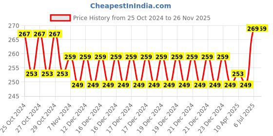 moglix.com Taparia 210mm Combination Plier with Joint Cutter in Printed Bag Packing, 1621-8N taparia Price History Graph from 25 Oct 2024 to 25 Nov 2025