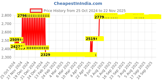 moglix.com Taparia 210mm Combination Plier with Joint Cutter in Printed Bag Packing, 1621-8N (Pack of 10) taparia Price History Graph from 25 Oct 2024 to 22 Nov 2025
