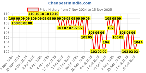 moglix.com Taparia 21mm 1/2 inch Square Drive Hexagonal Impact Socket, IM 21 taparia Price History Graph from 7 Nov 2024 to 15 Nov 2025