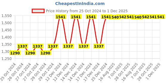 moglix.com Taparia 21mm 3/4 inch Square Drive Hexagonal Socket, C21 (Pack of 5) taparia Price History Graph from 25 Oct 2024 to 30 Nov 2025