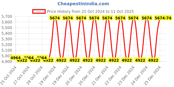 moglix.com Taparia 21mm AL-BR Non Sparking Allen Key, 166-21 taparia Price History Graph from 25 Oct 2024 to 11 Oct 2025