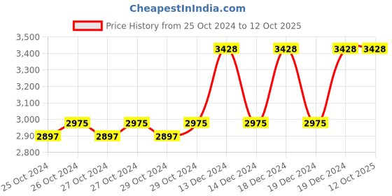 moglix.com Taparia 21mm AL-BR Non Sparking Combination Spanner, 136-21 taparia Price History Graph from 25 Oct 2024 to 12 Oct 2025