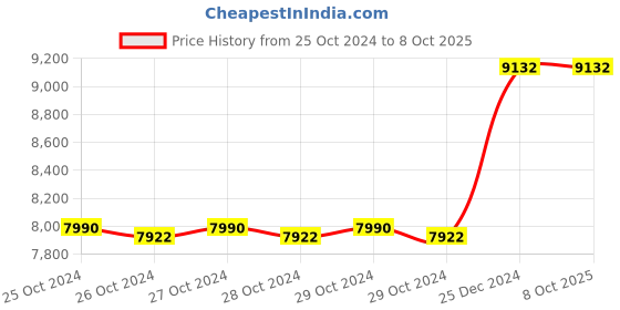 moglix.com Taparia 21mm BE-CU Non Sparking Allen Key, 166-21 taparia Price History Graph from 25 Oct 2024 to 8 Oct 2025