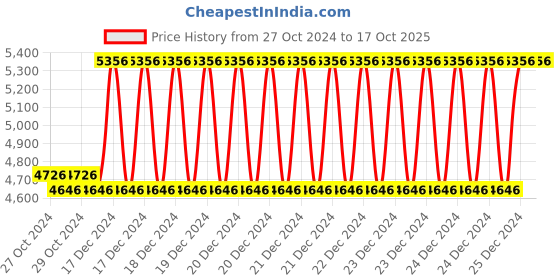 moglix.com Taparia 21x23mm BE-CU Non Sparking Ring Spanner, 151-2123 taparia Price History Graph from 27 Oct 2024 to 16 Oct 2025