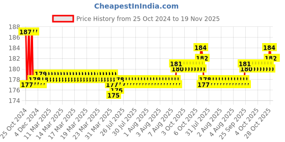moglix.com Taparia 21x23mm Chrome Plated Ring Spanner, 18 taparia Price History Graph from 25 Oct 2024 to 18 Nov 2025
