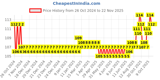 moglix.com Taparia 21x23mm Tubular Box Spanner, TS 21x23 taparia Price History Graph from 26 Oct 2024 to 22 Nov 2025