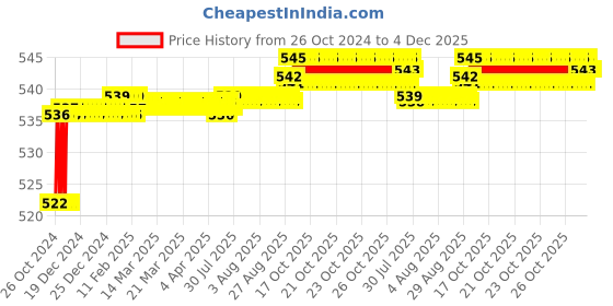 moglix.com Taparia 21x23mm Tubular Box Spanner, TS 21x23 (Pack of 5) taparia Price History Graph from 26 Oct 2024 to 3 Dec 2025