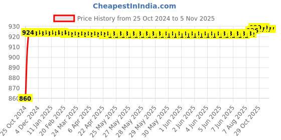 moglix.com Taparia 22mm 1/2 inch Square Drive Deep Socket, L22H (Pack of 5) taparia Price History Graph from 25 Oct 2024 to 4 Nov 2025