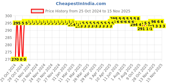 moglix.com Taparia 22mm 3/4 inch Square Drive Bi-Hexagonal Socket, C22 taparia Price History Graph from 25 Oct 2024 to 14 Nov 2025