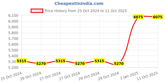 moglix.com Taparia 22mm AL-BR Non Sparking Allen Key, 166-22 taparia Price History Graph from 25 Oct 2024 to 11 Oct 2025