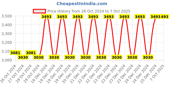 moglix.com Taparia 22mm AL-BR Non Sparking Single Ended Open Jaw Spanner, 140-22 taparia Price History Graph from 26 Oct 2024 to 7 Oct 2025