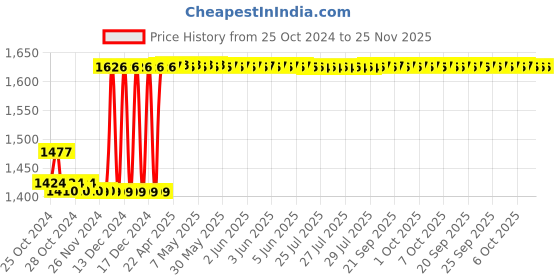 moglix.com Taparia 22mm Black Finish Allen Key, AK-22 (Pack of 2) taparia Price History Graph from 25 Oct 2024 to 24 Nov 2025