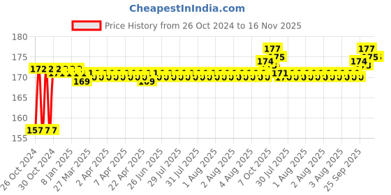 moglix.com Taparia 22x200mm Octagonal Chisel, 104 taparia Price History Graph from 26 Oct 2024 to 15 Nov 2025