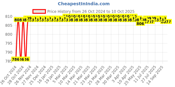 moglix.com Taparia 22x200mm Octagonal Chisels, 104 (Pack of 5) taparia Price History Graph from 26 Oct 2024 to 10 Oct 2025