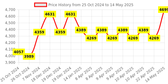 moglix.com Taparia 24 Pcs 1/2 inch Bi-Hexagonal Square Drive Socket Set, S-15M X L taparia Price History Graph from 25 Oct 2024 to 14 May 2025